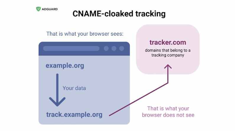 AdGuard publishes a list of 6K+ trackers abusing the CNAME cloaking technique, which lets trackers bypass many ad-blocking and anti-tracking protections