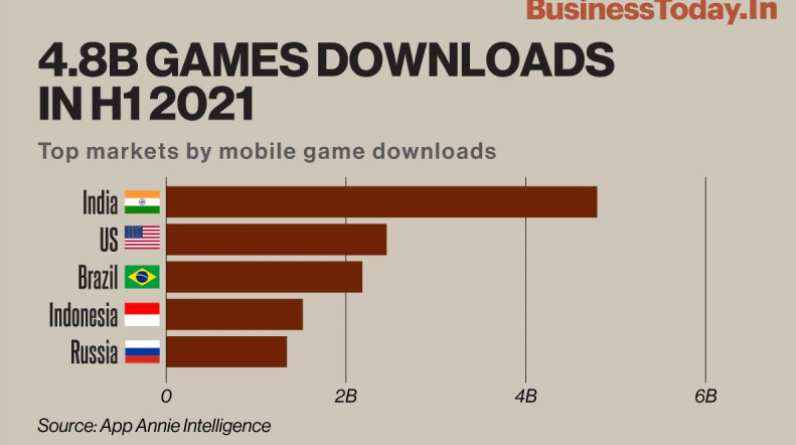 App Annie: India saw 4.8B mobile game downloads in H1 2021, or one in every five downloads globally, making it the world’s top market for mobile games