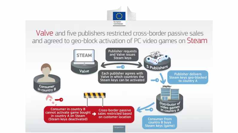 Valve and five PC video game publishers have been fined a total of €7.8M for restricting cross-border game sales in EU’s Digital Single Market
